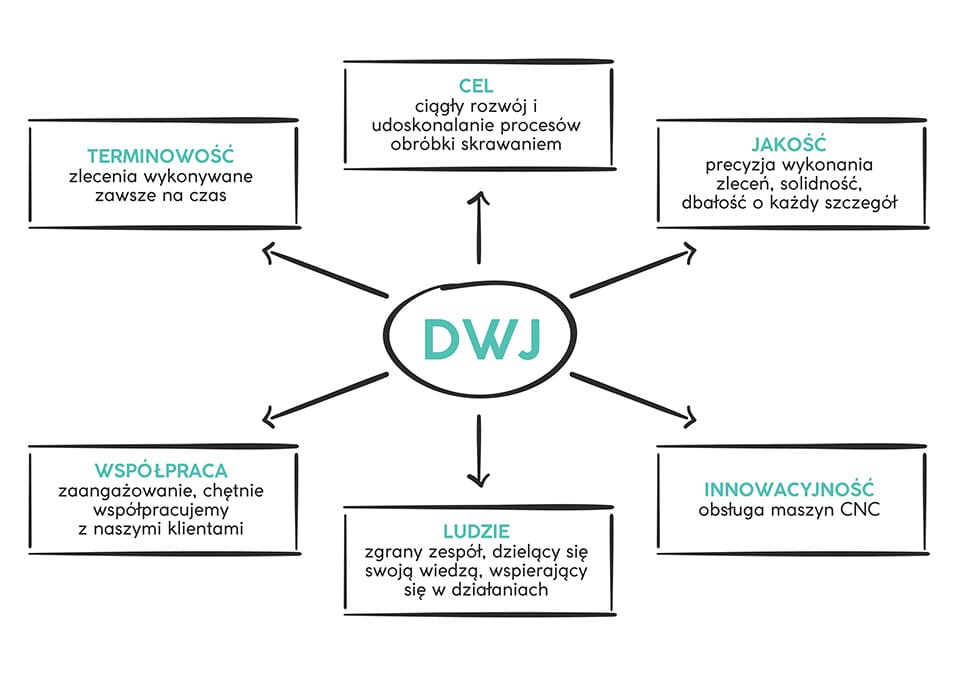 schemat dwj