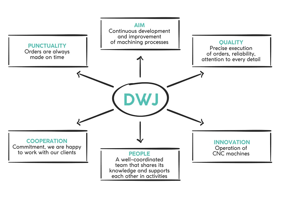 dwj_EN-1 DWJ_Priorytety